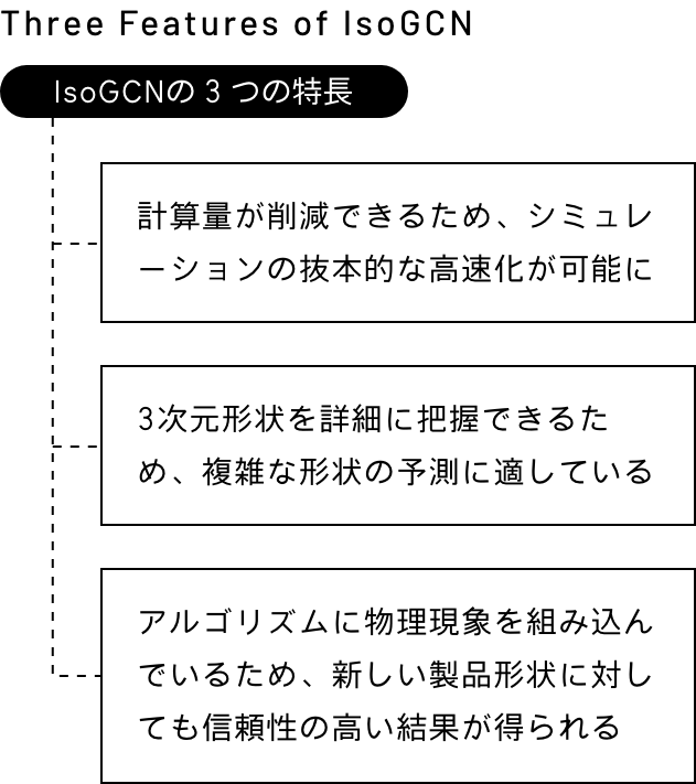 IsoGCNの3つの特長、計算量が削減できるため、シミュレーションの抜本的な高速化が可能に、3次元形状を詳細に把握できるため、複雑な形状の予測に適している、アルゴリズムに物理現象を組み込んでいるため、新しい製品形状に対しても信頼性の高い結果が得られる