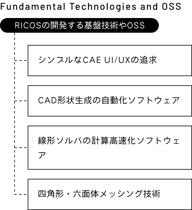 RICOSの開発する基盤技術やOSS、シンプルなCAEUI/UXの追求、CAD形状生成の自動化ソフトウェア、線形ソルバの計算高速化ソフトウェア、四角形・六面体メッシング技術