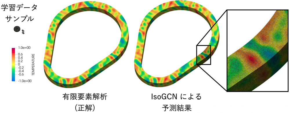 IsoGCN_extrapolation 図 5: IsoGCN が学習データサンプルよりも大きなメッシュ (約 100 万節点) に対しても外挿できることを示した結果