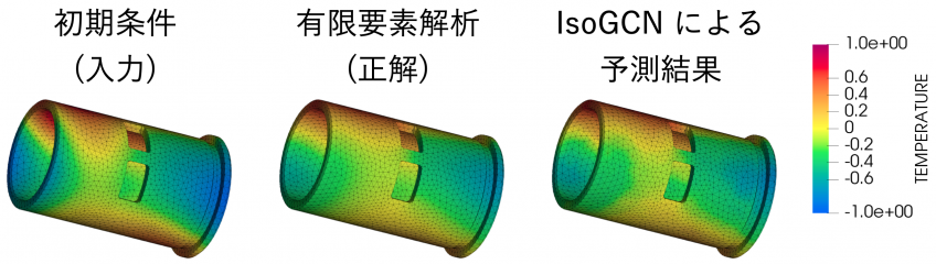 図 4: IsoGCN が熱拡散問題のシミュレーション結果を高精度に予測できることを示した結果