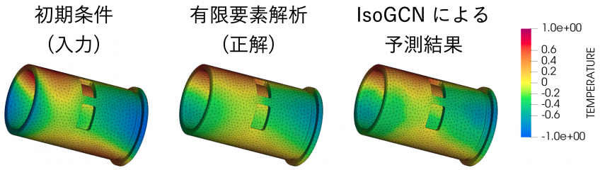 IsoGCN_heat_equation 図 4: IsoGCN が熱拡散問題のシミュレーション結果を高精度に予測できることを示した結果