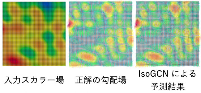 図3: IsoGCN がスカラー場の勾配 (微分) を高精度に予測できることを示した結果
