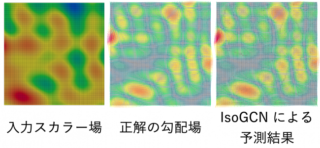 IsoGCN_scalar_field 図3: IsoGCN がスカラー場の勾配 (微分) を高精度に予測できることを示した結果