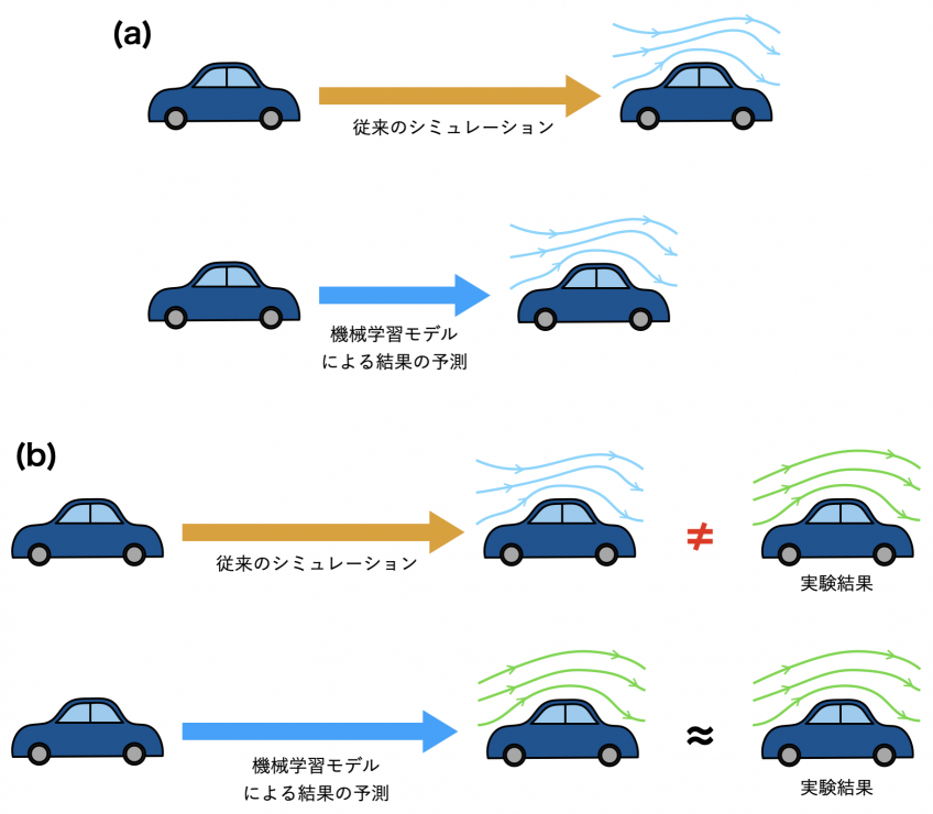 cfd_simulation_vs_ml_a_b 図 1: (a) 従来の物理シミュレーションを高速な機械学習モデルに置き換えた例および (b) 実験結果を予測する機械学習モデルの例