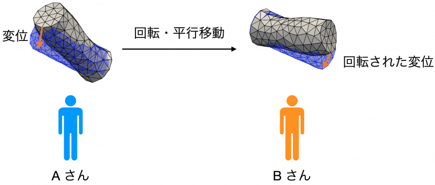 equivariance 図 2: 同じ現象を別の視点から見たときに成り立つ関係 (同変性)